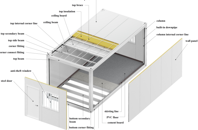 container house  analysis chart